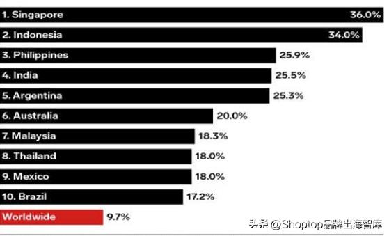 跨境电商东南亚市场概况分析,看看跨境电商的未来市场「跨境东南亚市场怎么样」