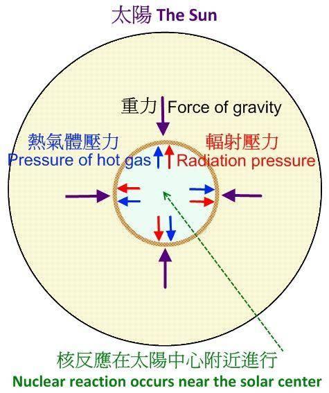 太阳到底用了什么当燃料，为啥燃烧了46亿年还没有烧完？
