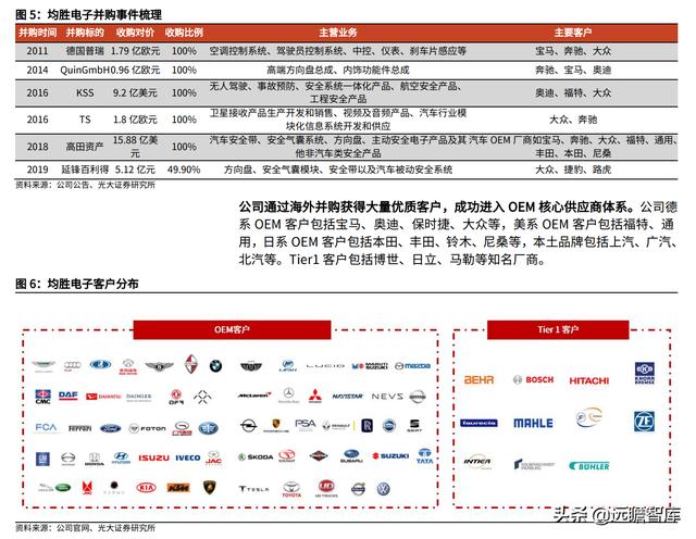 汽车电子与汽车安全领先厂商，均胜电子：海外并购实现重要转型