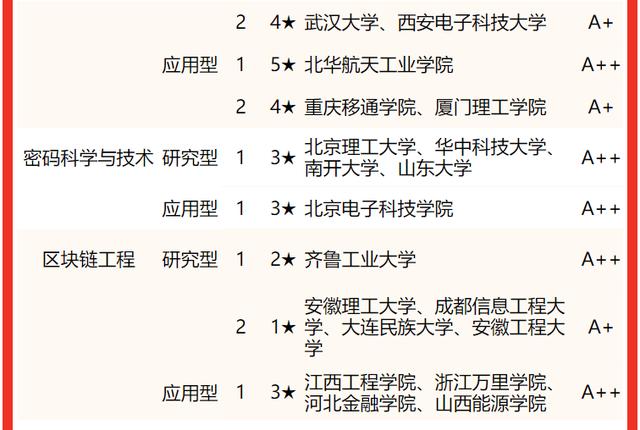 校友会2022中国大学计算机类一流专业排名，清华大学国防科大前二