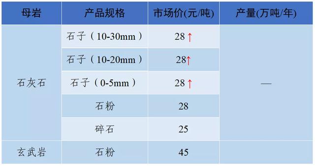 成都砂石价格表