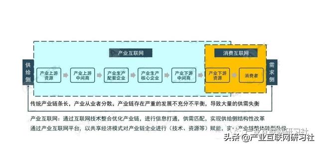 谈谈“产业互联网”和“数字化转型”的关系