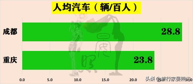 成都VS重庆，24项核心指标揭秘西部第一城花落重庆