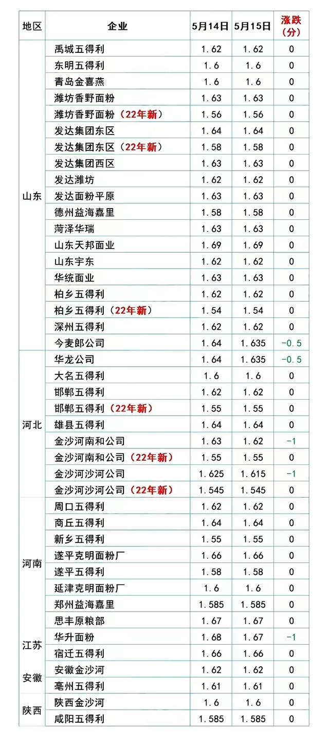 全线大涨：5月15日猪价“破8”，蛋价“破5”！粮价又来好消息