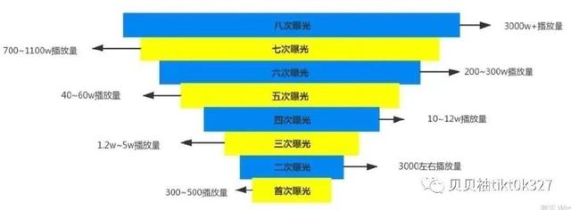 Tik Tok跨境电商：Tik Tok短视频上推荐逻辑