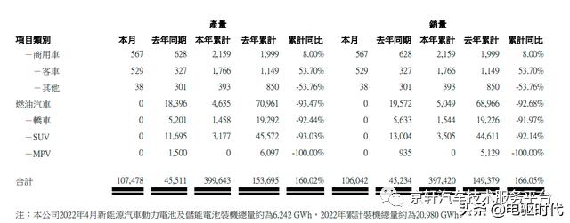 比亚迪4月销售10.6万；宁德时代研发电池底盘一体化