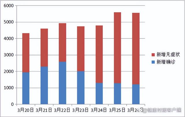 上海无症状近万例，是确诊人数的57倍，无症状感染者为何持续增加？