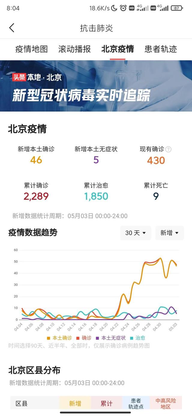 北京市昨日新增本土确诊病例46例，本土无症状感染者5例
