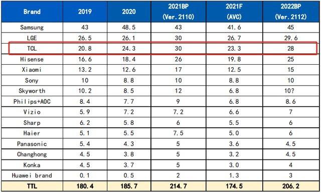 TCL成为国内电视销量第一品牌！有实力抗衡三星吗？