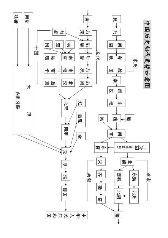 中国历史思维导图朝代顺序表