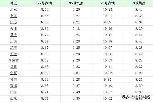 今日油价调整消息：今天5月23日，调价后全国92号、95号汽油价格