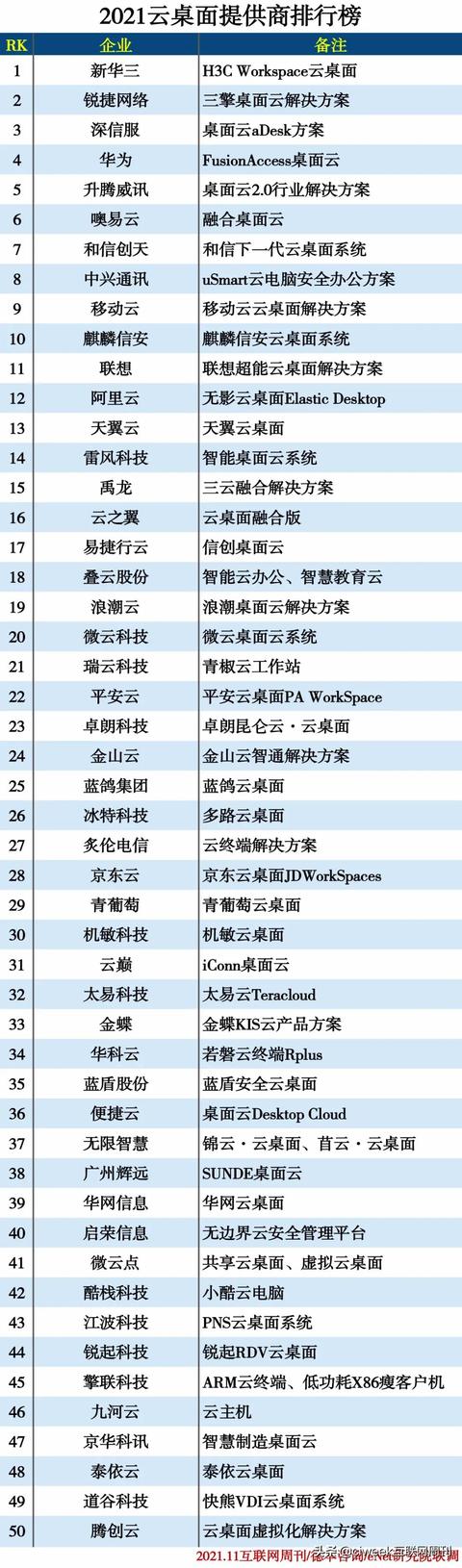 2021云桌面提供商排行榜