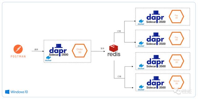 Dapr牵手.NET学习笔记：发布-订阅
