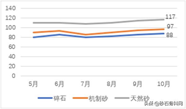 砂石骨料网出厂价与到单位价格