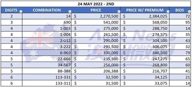 澳洲一套车牌拍卖超千万，刷新纪录！大批华人购买，增幅大超房价