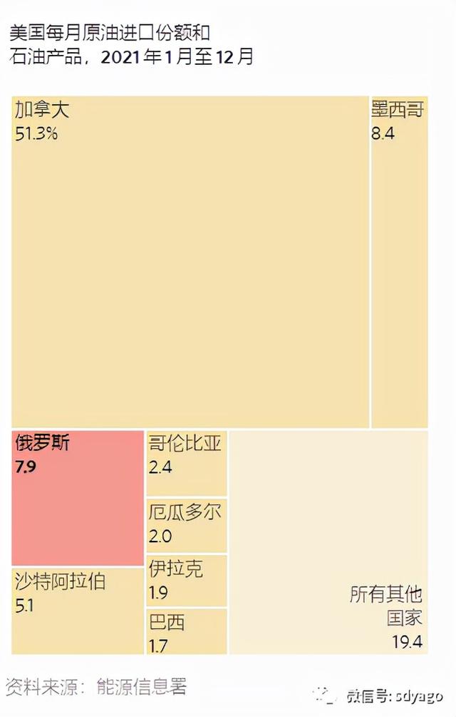 美国油价飙升至近14年来最高，禁不禁俄罗斯石油拜登陷入“死胡同”