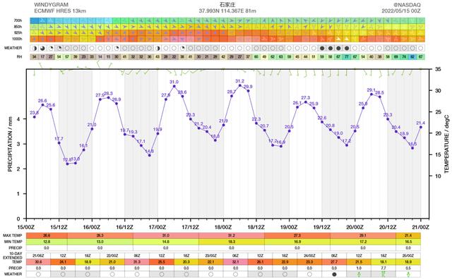 5月南北多地飞雪后！大升温又将来袭，预报：北方多地达30度以上
