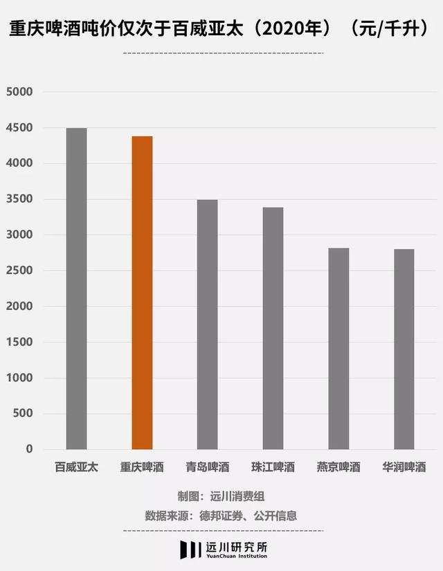 重庆啤酒复活记