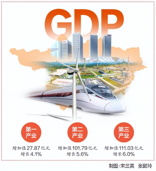 一季度全市GDP240.69亿元！广元今年经济运行实现平稳开局