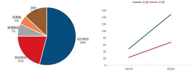 新能源汽车没“锂”不行？——锂产业链介绍