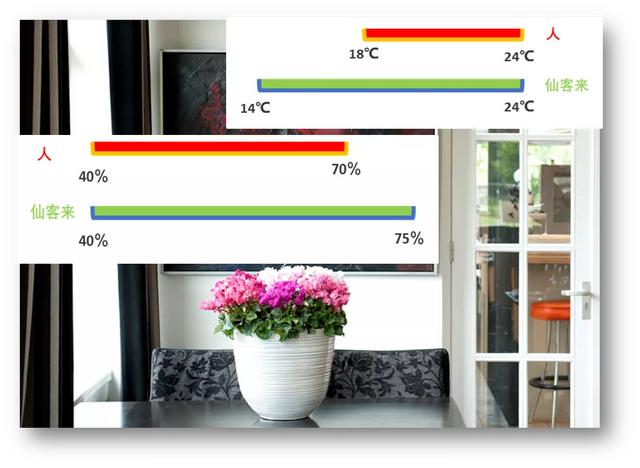 對於人體,最適宜的健康溫度為 18℃-24℃,最適宜的健康溼度為 40%-70%