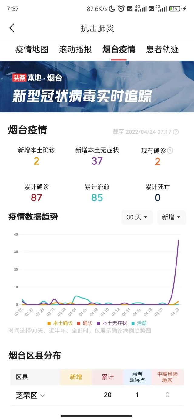 山东省昨日新增确诊病例4例，本土无症状感染者45例