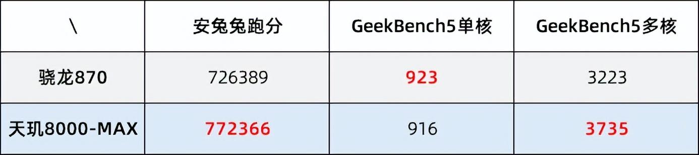 取代骁龙870？天玑8000-MAX芯片真有这么强吗？实测见真章