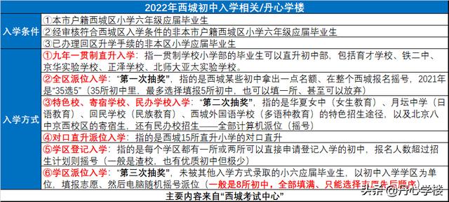 2022北京西城东城入学政策简析：政策底来了 | 丹心