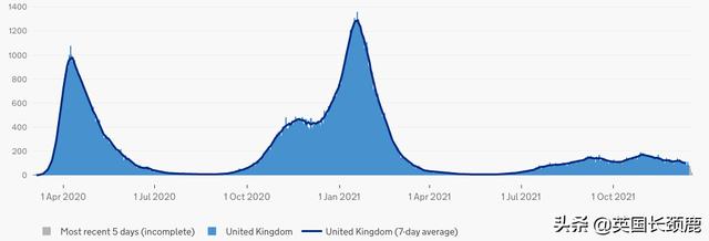 欧洲疫情回升，英国日增超10万！英国新冠首次封锁两周年