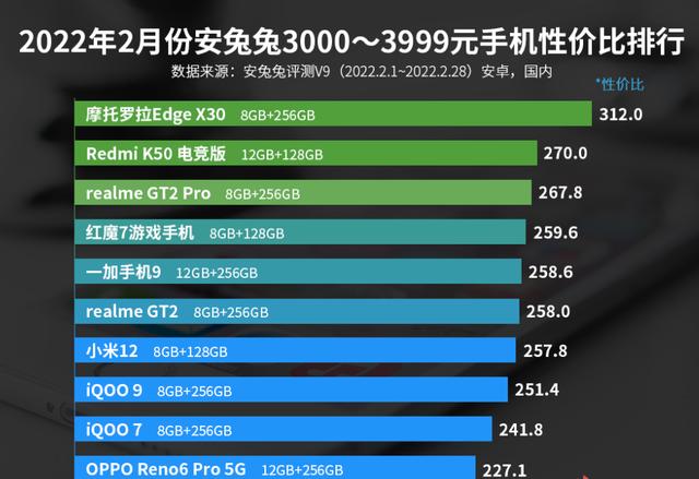 3000—3999元手机性价比排名：小米12上榜