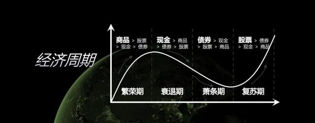 投资人不得不了解的经济周期是什么「投资周期表」