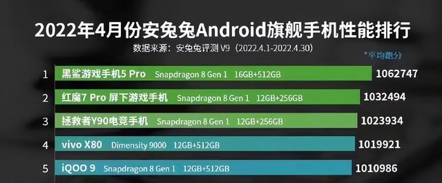 安兔兔发布4月旗舰性能排行榜，天玑9000成为最大赢家