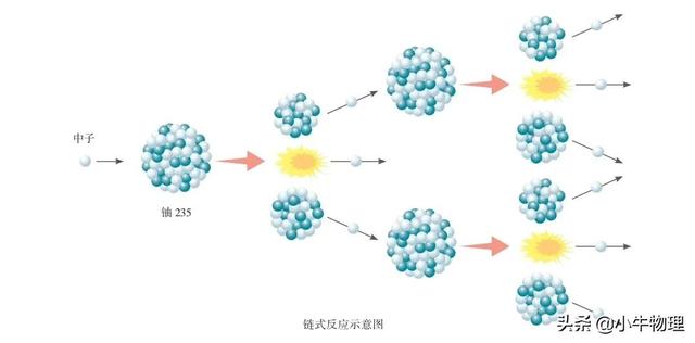 核裂变和核聚变