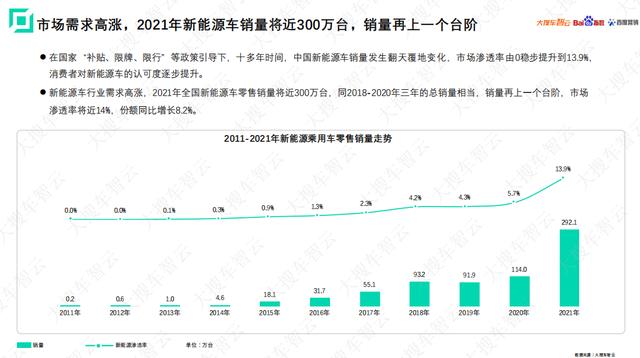 大搜车智云联合百度指数百度营销发布新能源车白皮书:25-34岁年轻人更爱新能源