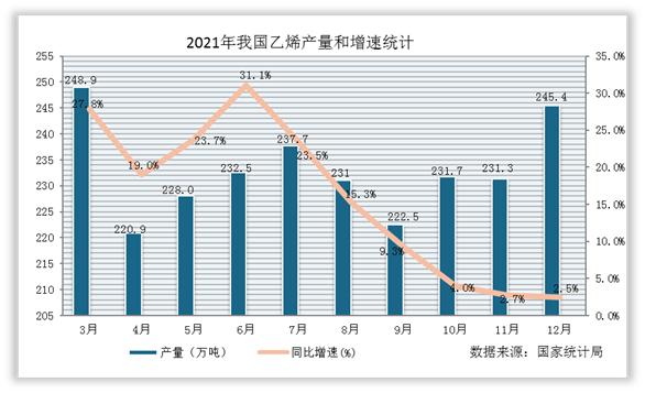 中国乙烯市场发展现状调研与未来投资研究报告(2022-2029年)