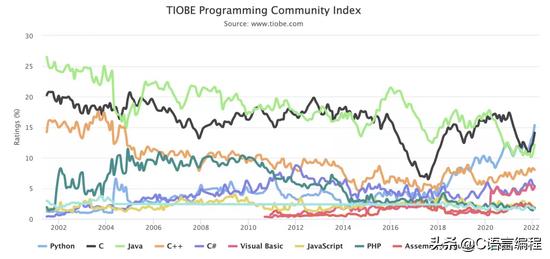 编程语言排行榜（编程语言排行榜2021年5月）