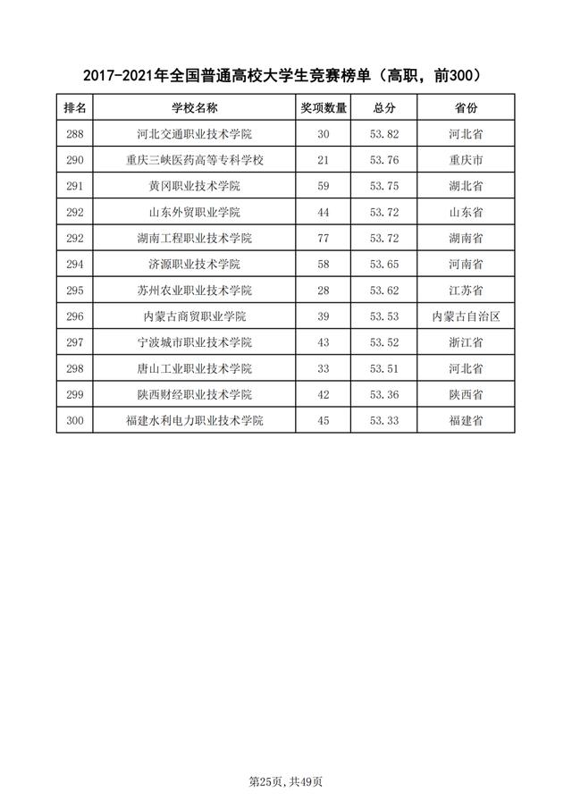 重磅！2021年全国普通高校学科竞赛分析报告出炉