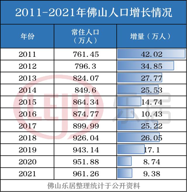 961.26万人!增量超广州!最新佛山人口大数据来了!多图读懂