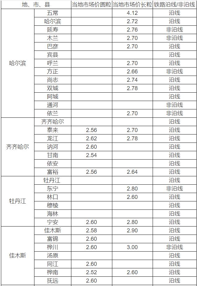 粮价预警：“麦强稻弱”，玉米上涨提前“爆发”？2022年粮价预测