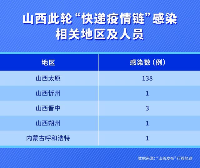 山西的一条“快递疫情链”已感染144人，波及5地
