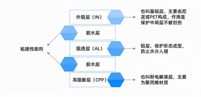 软包电池造就铝塑膜百亿蓝海市场