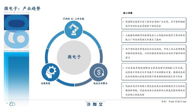 改变未来！引领全球增长的60大技术