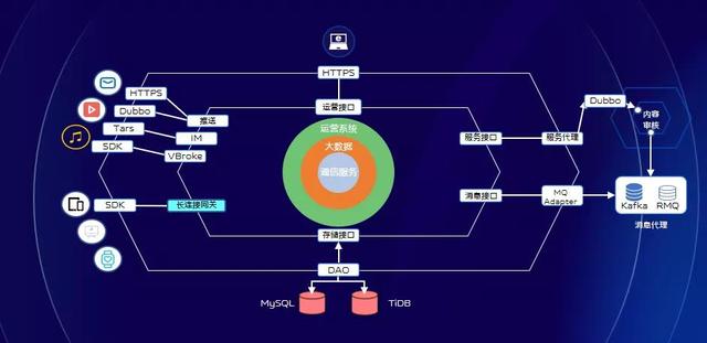 vivo 推送平台架构演进