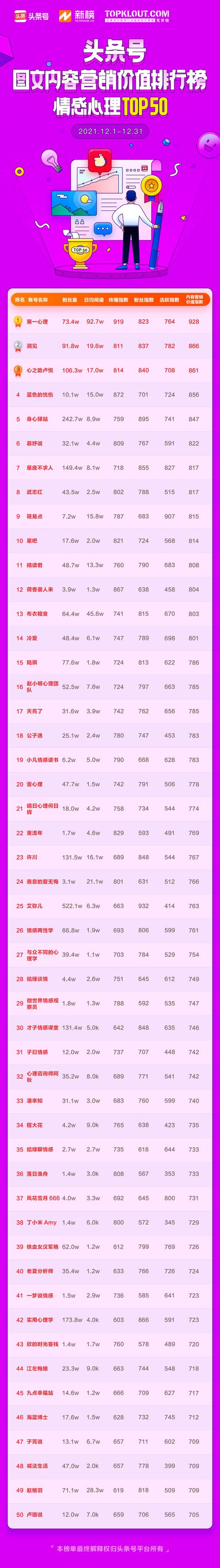 12月「头条号图文内容营销价值排行榜」公布,110位作者首次上榜