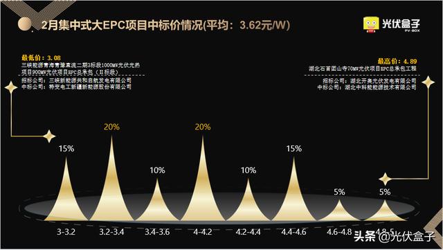 2月光伏EPC中标全览 | 最高5.03元/W，项目总规模超6GW