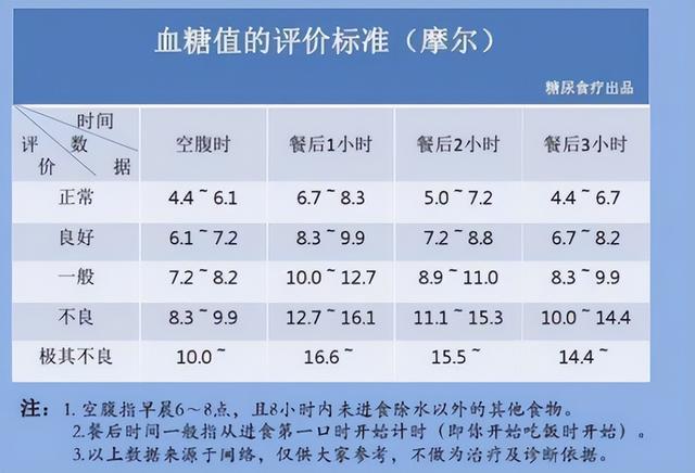 好消息：2022新血糖标准已公布，4.0~6.1或不再适用，建议了解