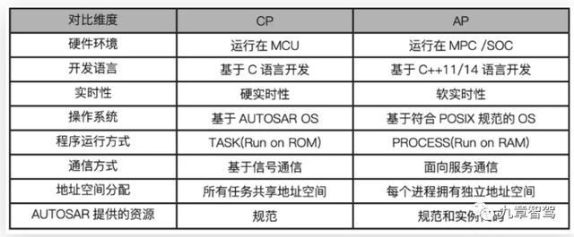 AUTOSAR正在被“边缘化”？