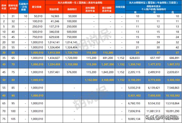 一大批商业养老险面临退市，我从中选了两款