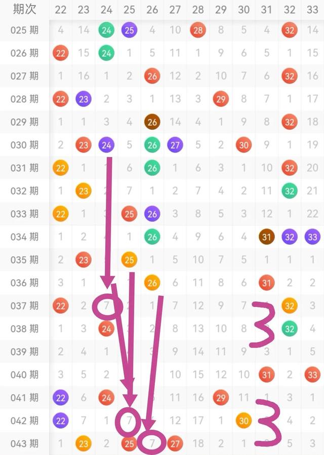 谷雨时节迎好运：双色球2022044期走势分析，奖池18.83亿
