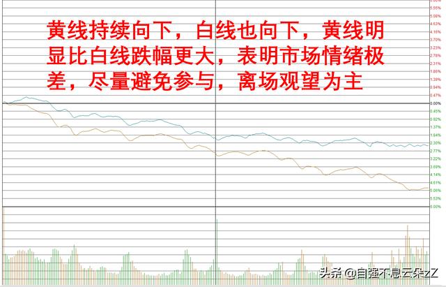 如何看大盘分时图，大盘分时图走势对自己买卖股票有什么意义